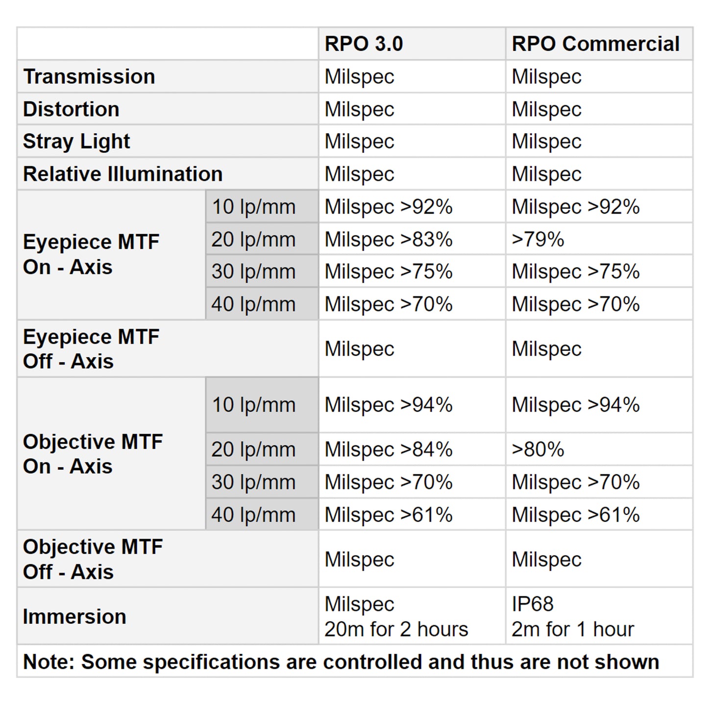 RPO Commercial Lens Set (Objective and Eyepiece with Diopter)